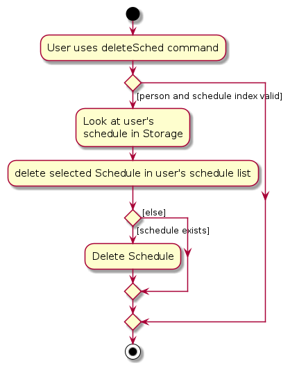 DeleteSchedActivityDiagram